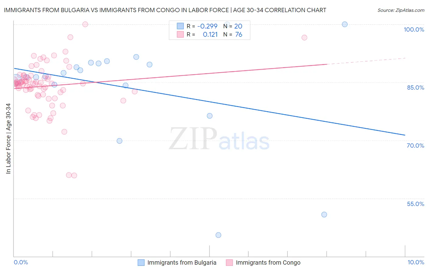 Immigrants from Bulgaria vs Immigrants from Congo In Labor Force | Age 30-34
