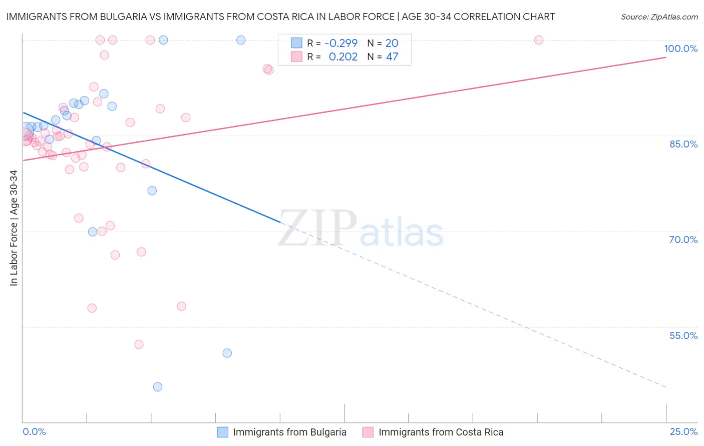 Immigrants from Bulgaria vs Immigrants from Costa Rica In Labor Force | Age 30-34