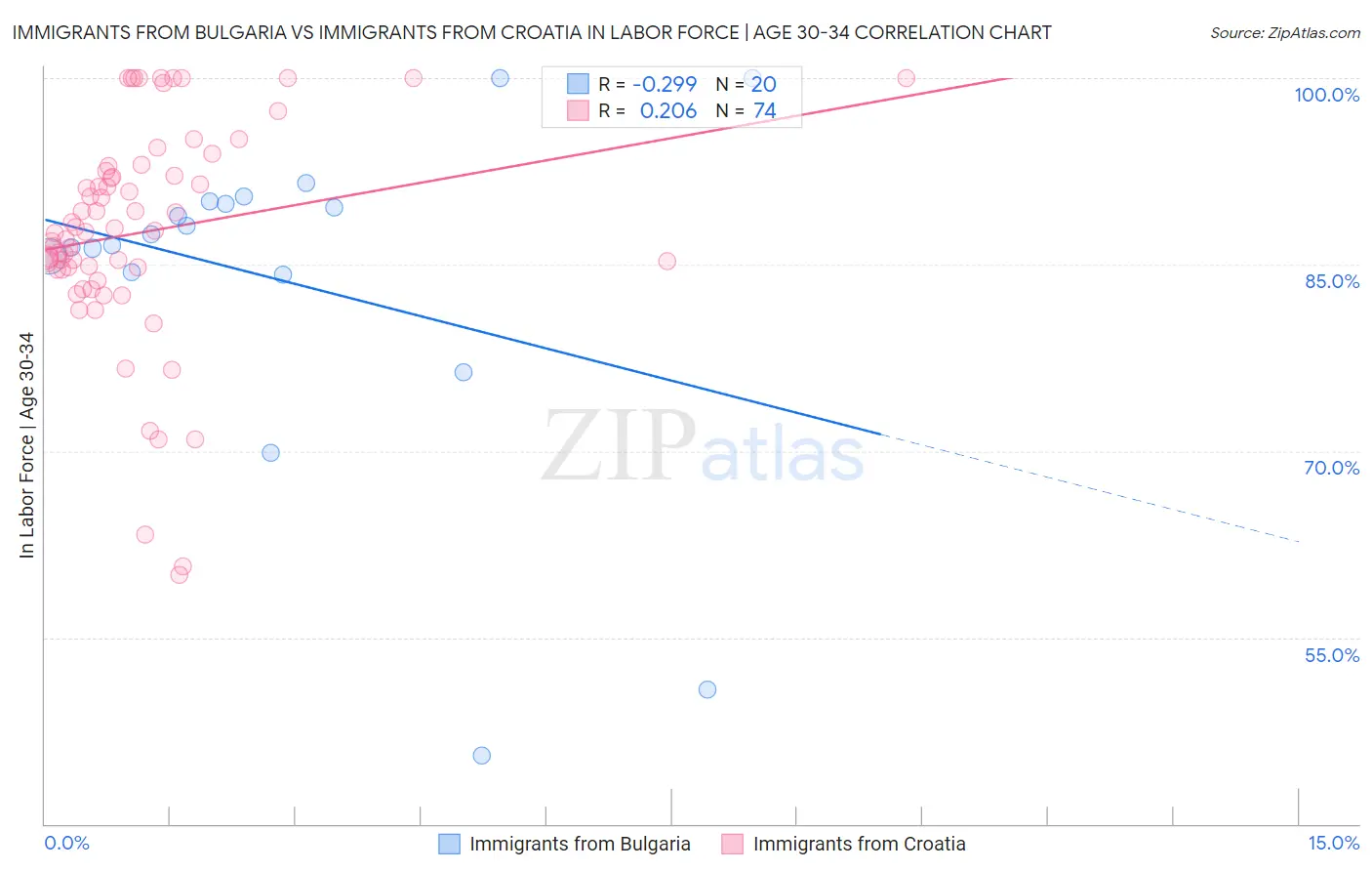Immigrants from Bulgaria vs Immigrants from Croatia In Labor Force | Age 30-34