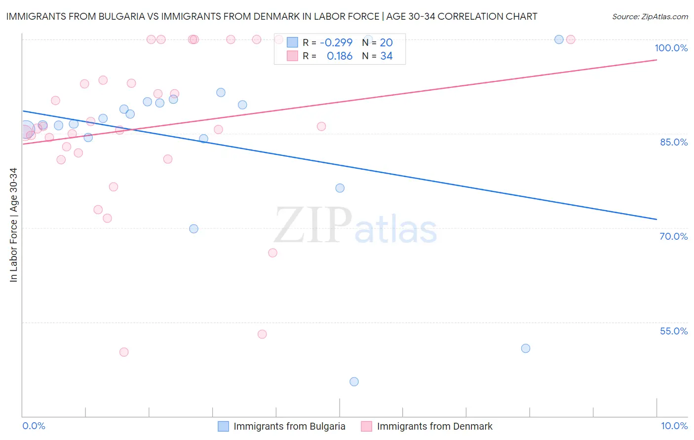 Immigrants from Bulgaria vs Immigrants from Denmark In Labor Force | Age 30-34