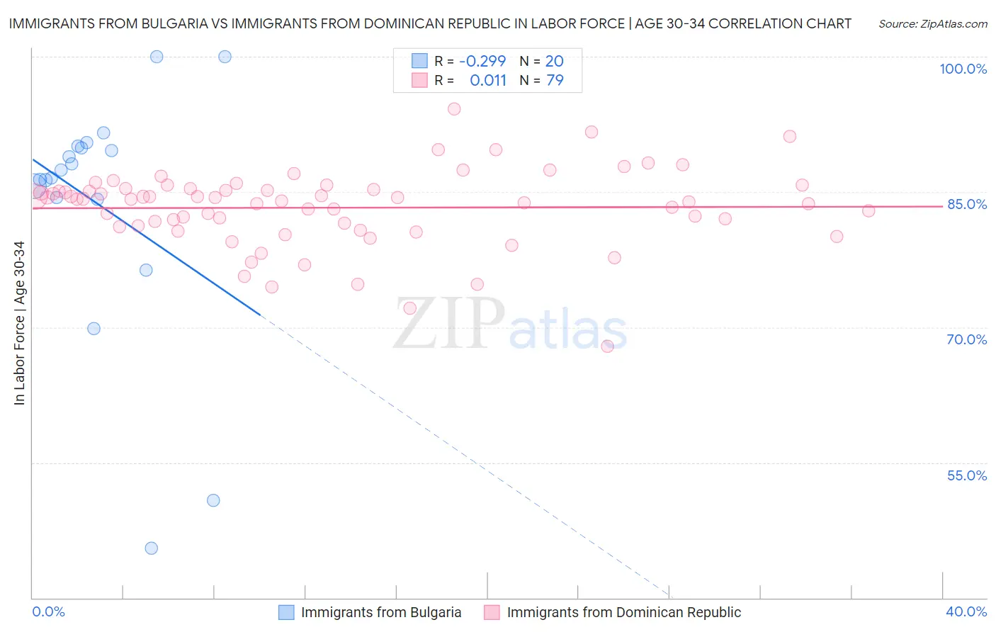 Immigrants from Bulgaria vs Immigrants from Dominican Republic In Labor Force | Age 30-34