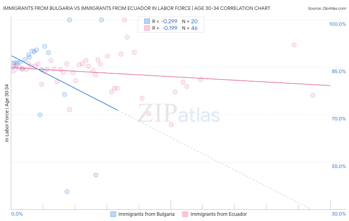 Immigrants from Bulgaria vs Immigrants from Ecuador In Labor Force | Age 30-34