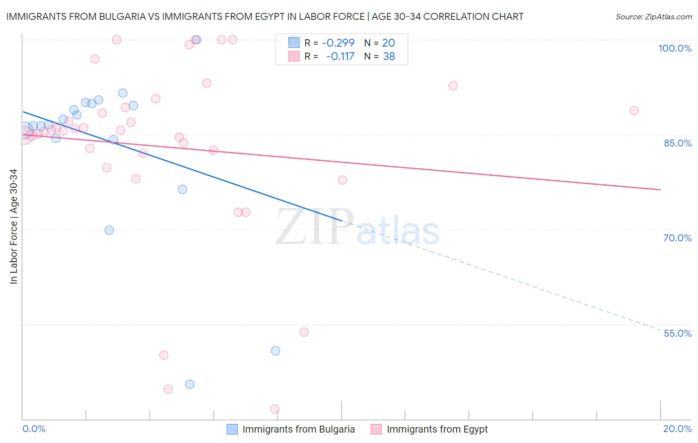 Immigrants from Bulgaria vs Immigrants from Egypt In Labor Force | Age 30-34