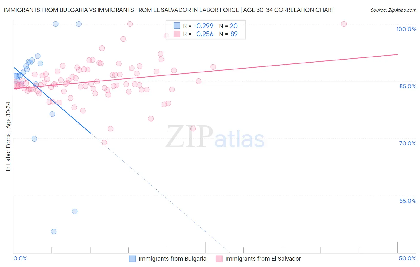 Immigrants from Bulgaria vs Immigrants from El Salvador In Labor Force | Age 30-34