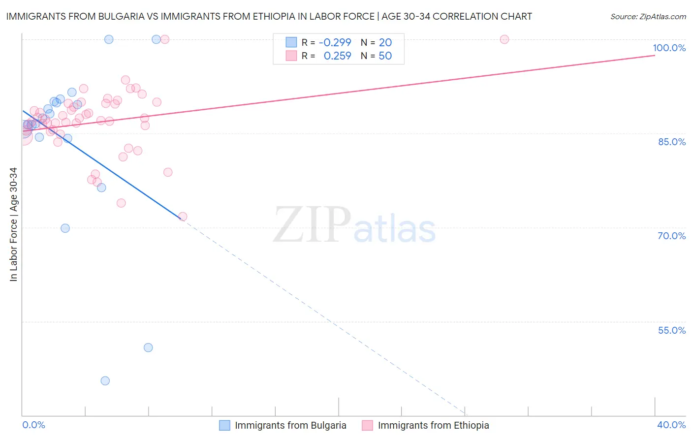 Immigrants from Bulgaria vs Immigrants from Ethiopia In Labor Force | Age 30-34