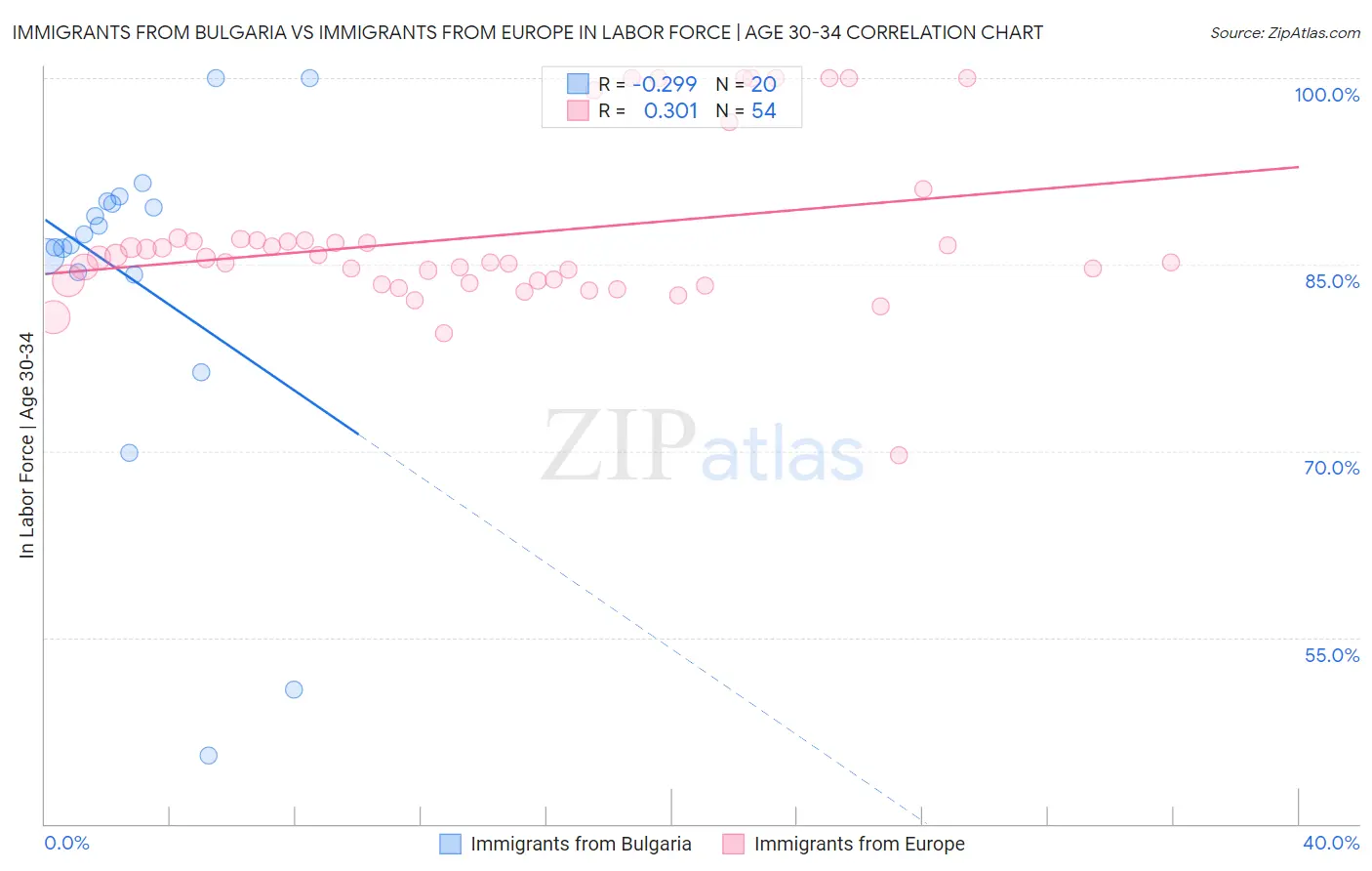 Immigrants from Bulgaria vs Immigrants from Europe In Labor Force | Age 30-34