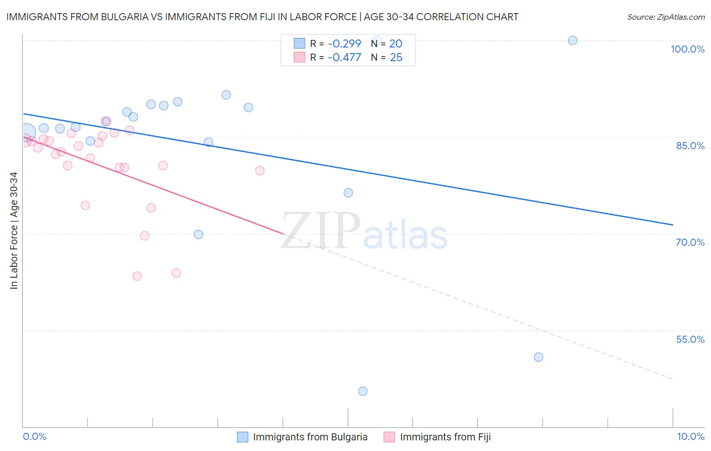 Immigrants from Bulgaria vs Immigrants from Fiji In Labor Force | Age 30-34