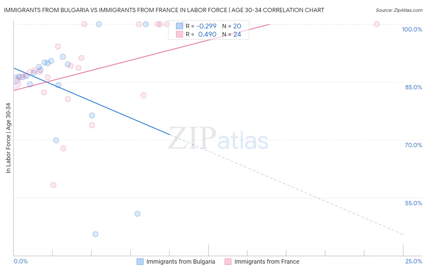 Immigrants from Bulgaria vs Immigrants from France In Labor Force | Age 30-34