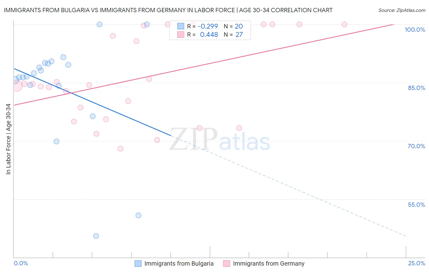 Immigrants from Bulgaria vs Immigrants from Germany In Labor Force | Age 30-34