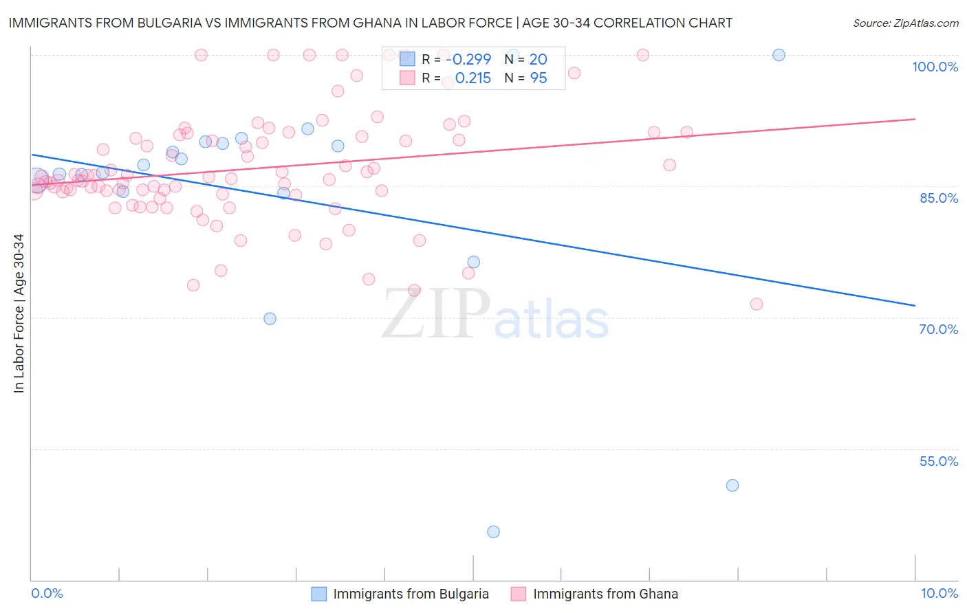 Immigrants from Bulgaria vs Immigrants from Ghana In Labor Force | Age 30-34