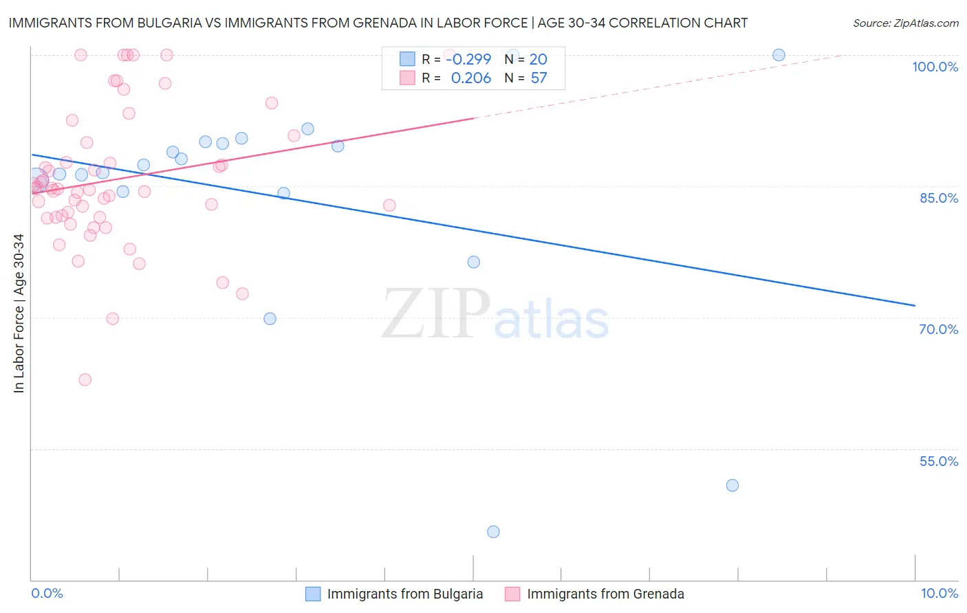 Immigrants from Bulgaria vs Immigrants from Grenada In Labor Force | Age 30-34