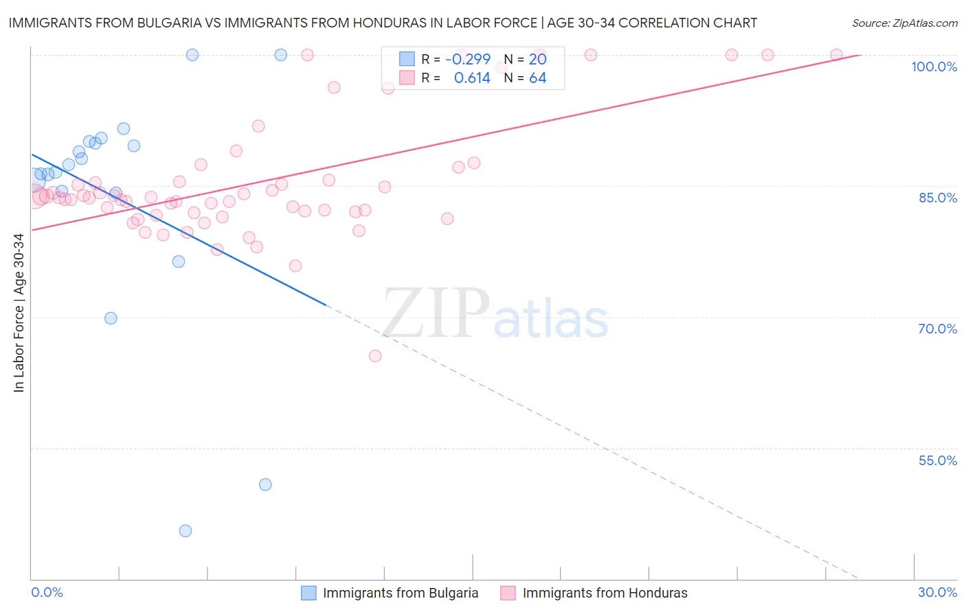Immigrants from Bulgaria vs Immigrants from Honduras In Labor Force | Age 30-34