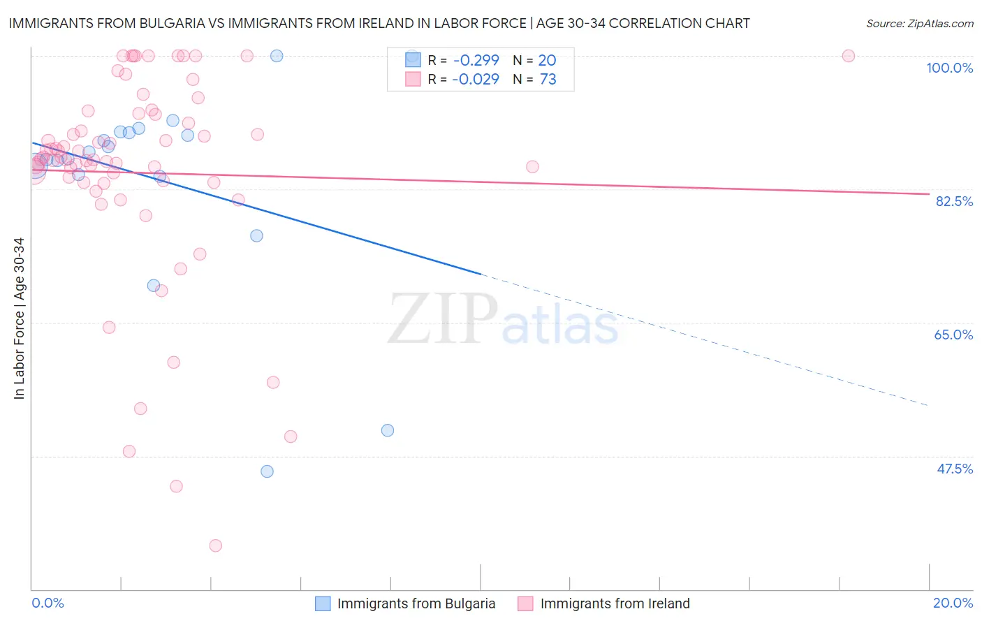 Immigrants from Bulgaria vs Immigrants from Ireland In Labor Force | Age 30-34