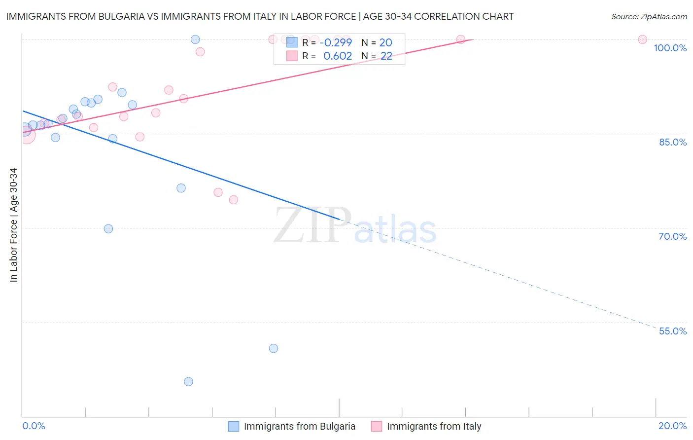 Immigrants from Bulgaria vs Immigrants from Italy In Labor Force | Age 30-34