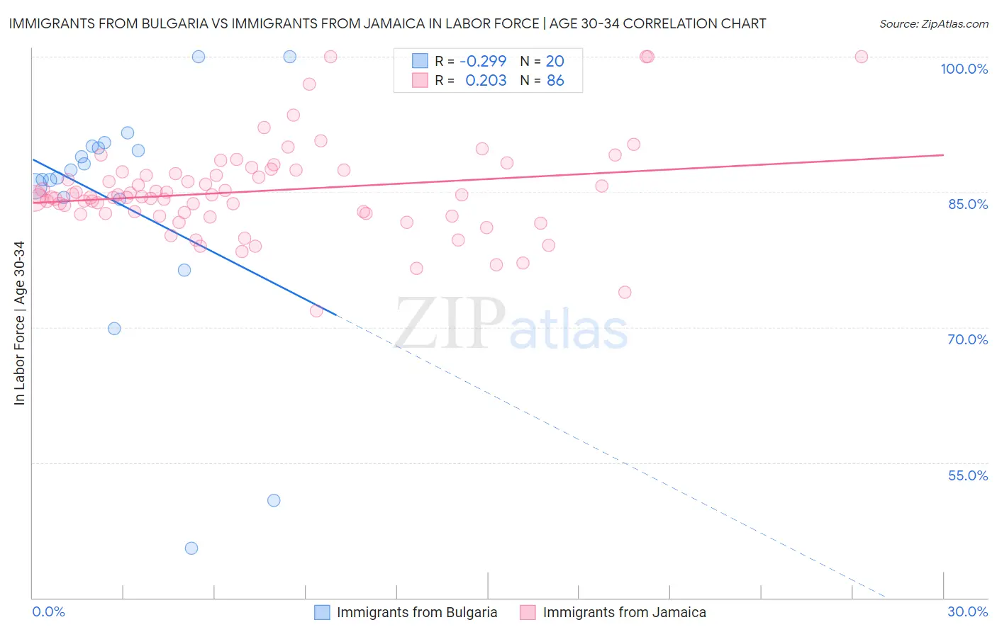 Immigrants from Bulgaria vs Immigrants from Jamaica In Labor Force | Age 30-34