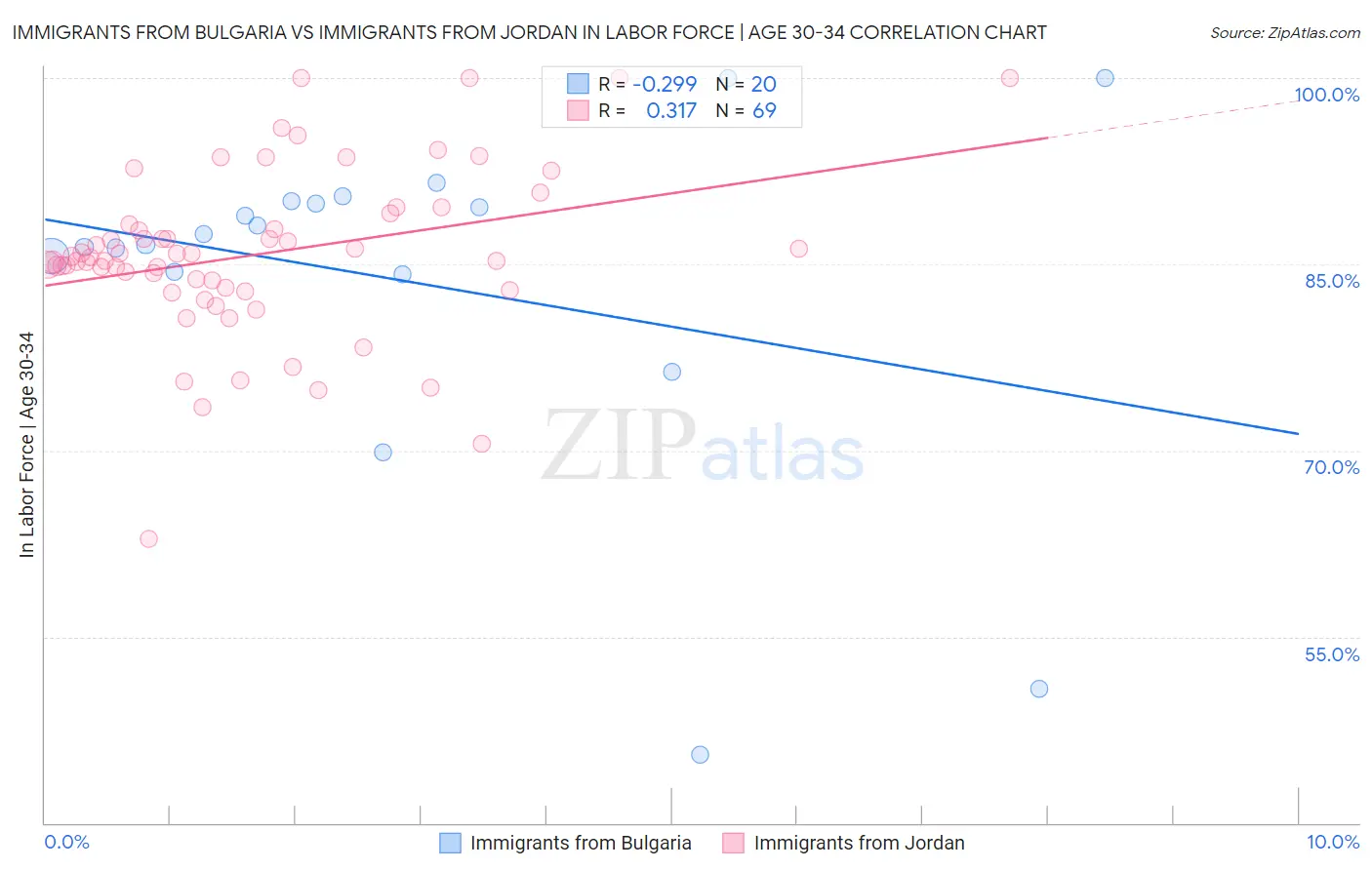 Immigrants from Bulgaria vs Immigrants from Jordan In Labor Force | Age 30-34
