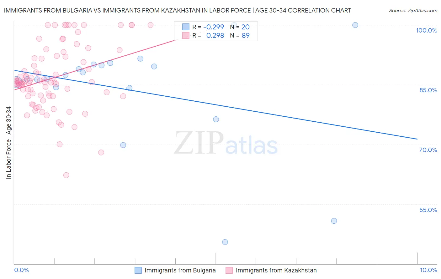 Immigrants from Bulgaria vs Immigrants from Kazakhstan In Labor Force | Age 30-34