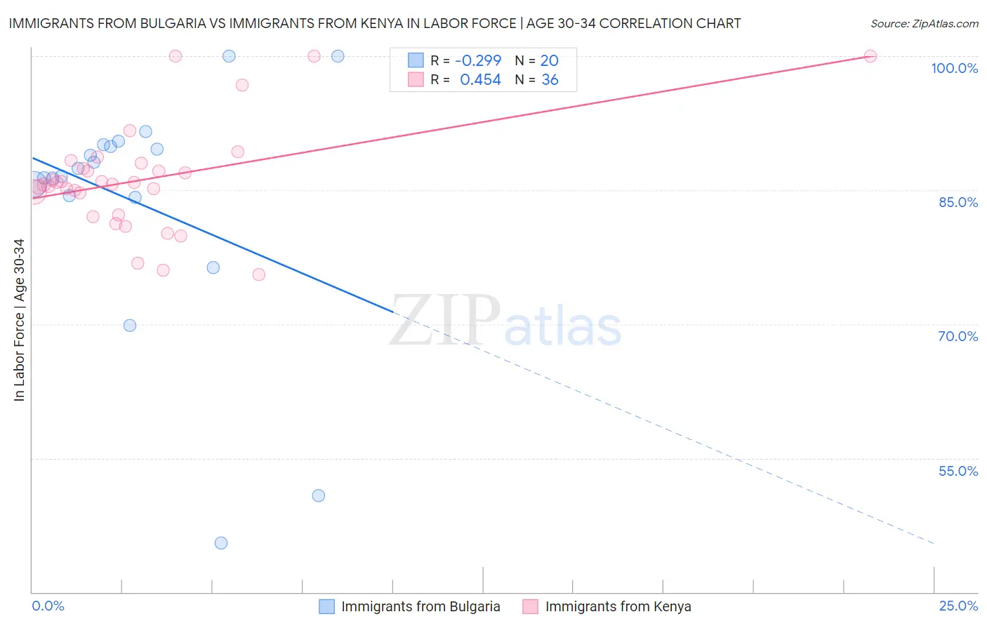 Immigrants from Bulgaria vs Immigrants from Kenya In Labor Force | Age 30-34