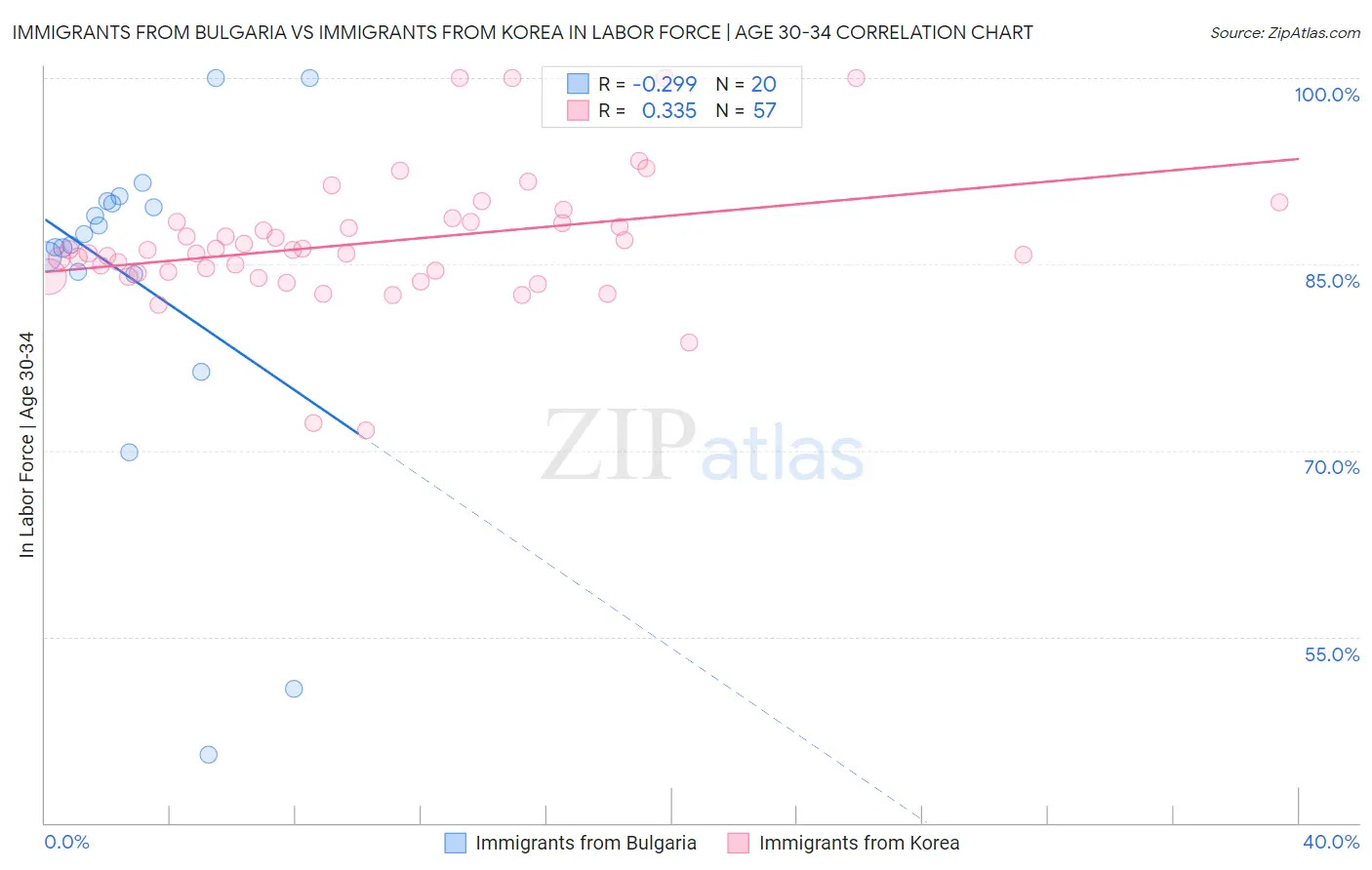 Immigrants from Bulgaria vs Immigrants from Korea In Labor Force | Age 30-34