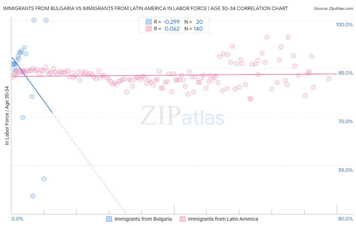 Immigrants from Bulgaria vs Immigrants from Latin America In Labor Force | Age 30-34