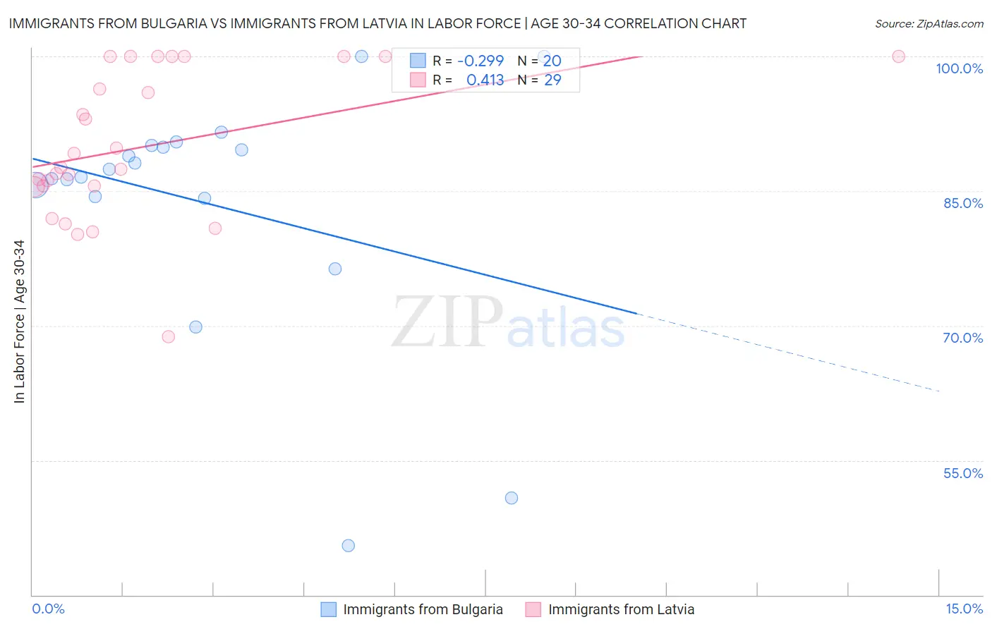Immigrants from Bulgaria vs Immigrants from Latvia In Labor Force | Age 30-34