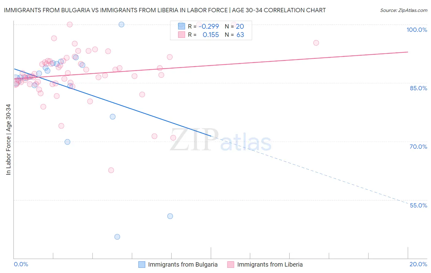 Immigrants from Bulgaria vs Immigrants from Liberia In Labor Force | Age 30-34