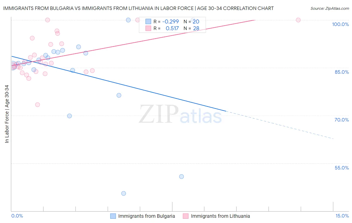 Immigrants from Bulgaria vs Immigrants from Lithuania In Labor Force | Age 30-34