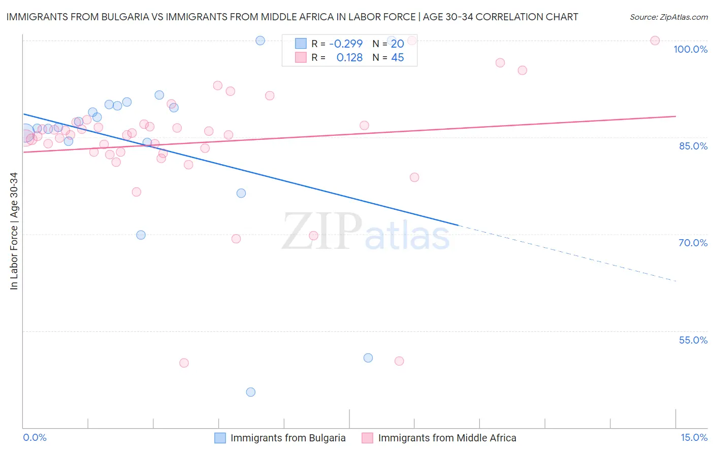 Immigrants from Bulgaria vs Immigrants from Middle Africa In Labor Force | Age 30-34