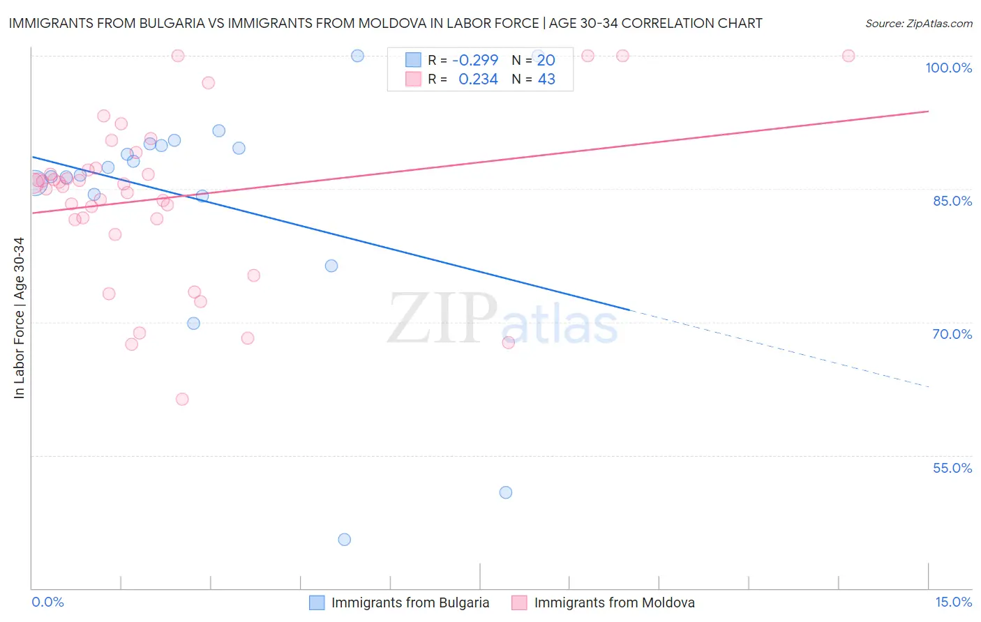 Immigrants from Bulgaria vs Immigrants from Moldova In Labor Force | Age 30-34