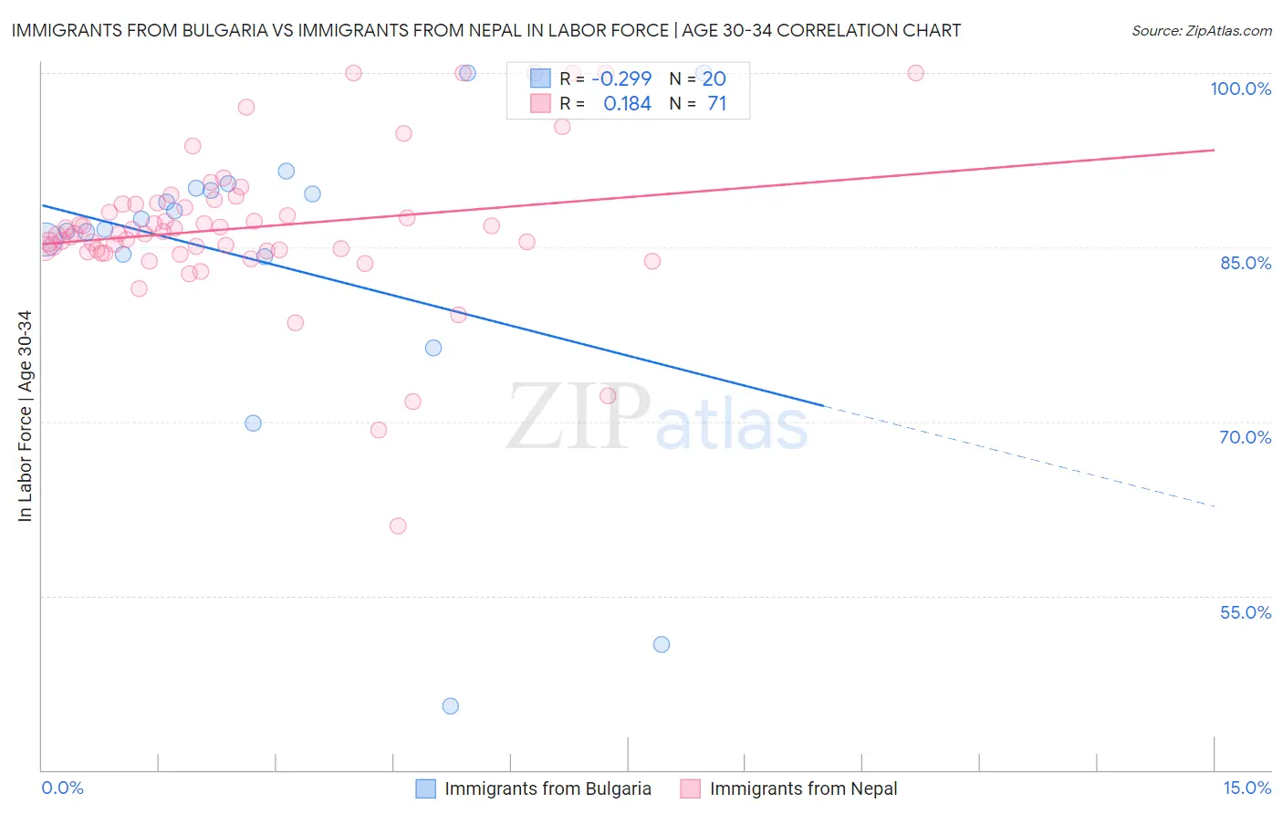 Immigrants from Bulgaria vs Immigrants from Nepal In Labor Force | Age 30-34