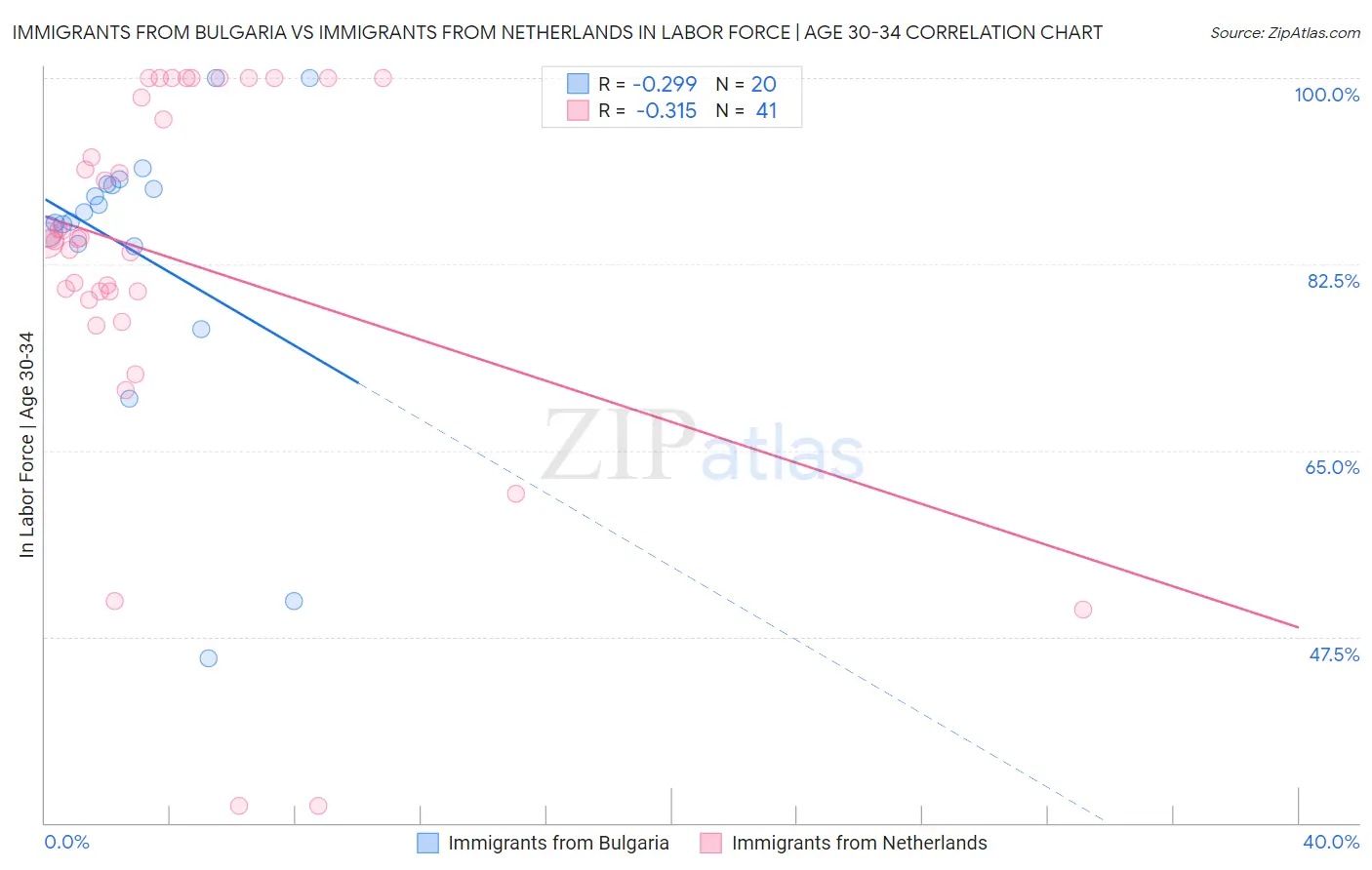 Immigrants from Bulgaria vs Immigrants from Netherlands In Labor Force | Age 30-34