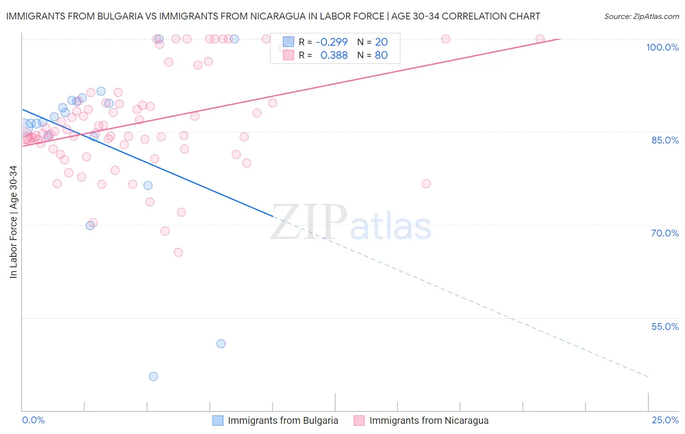 Immigrants from Bulgaria vs Immigrants from Nicaragua In Labor Force | Age 30-34