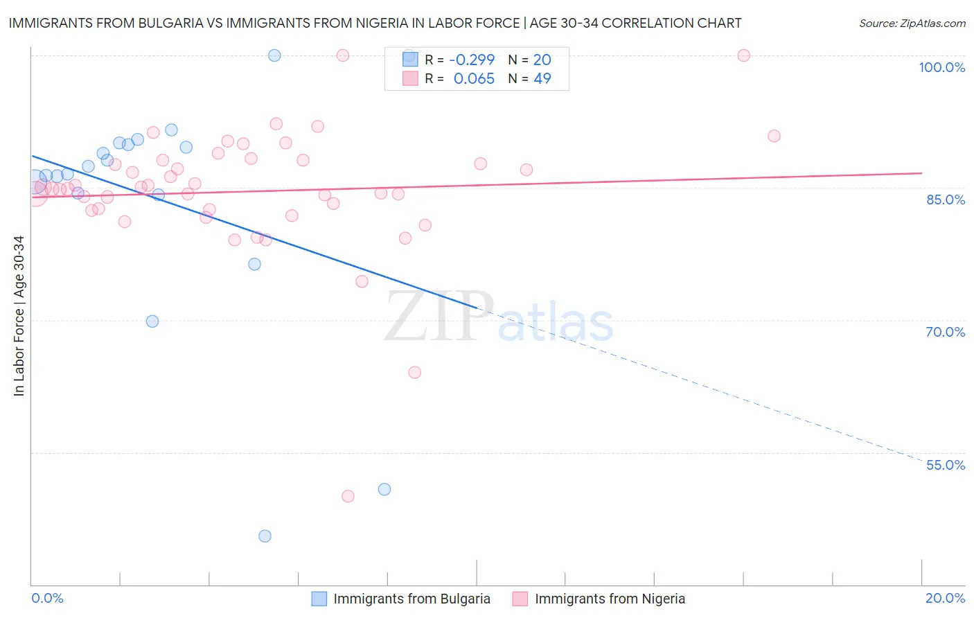 Immigrants from Bulgaria vs Immigrants from Nigeria In Labor Force | Age 30-34