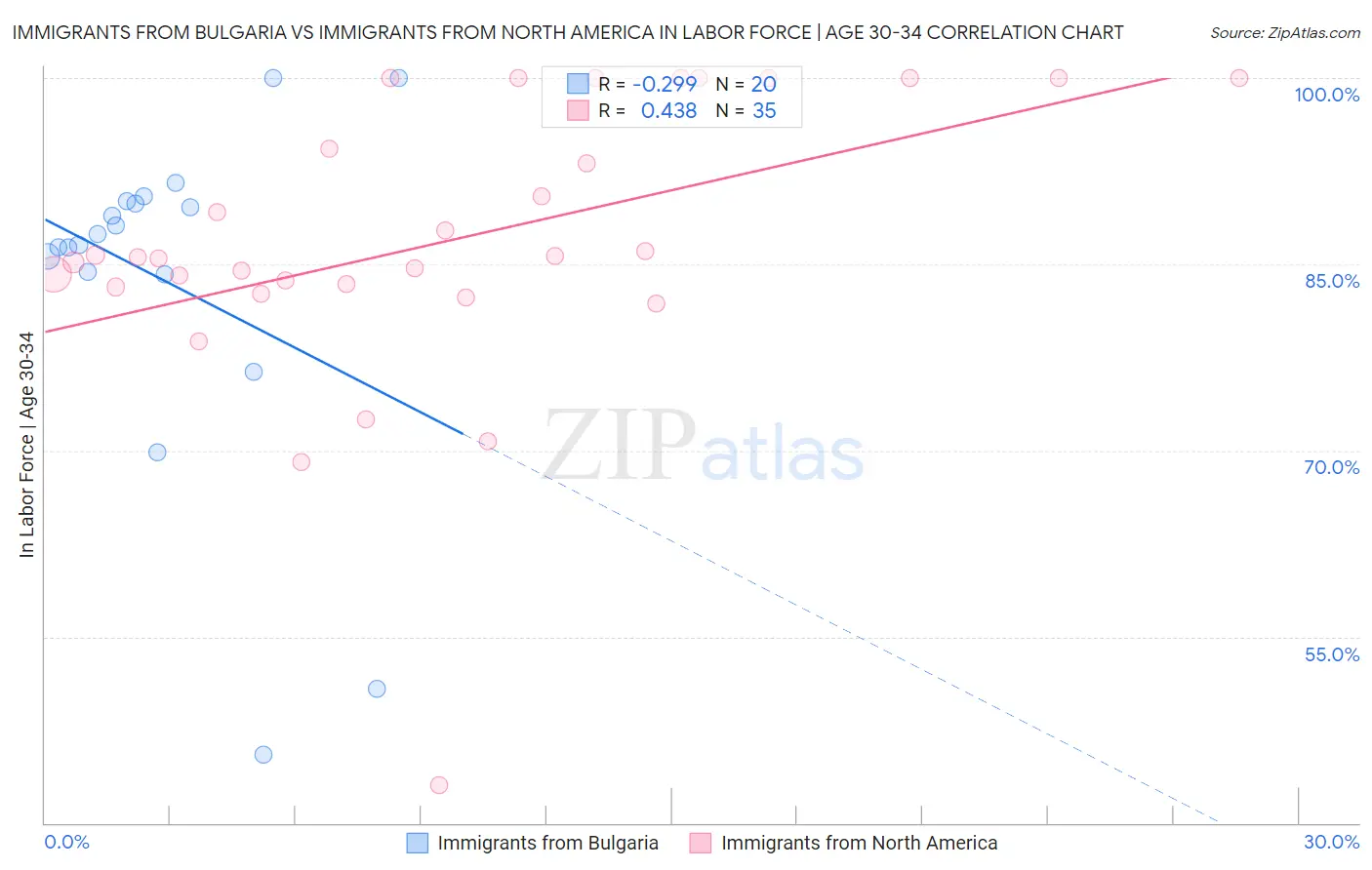 Immigrants from Bulgaria vs Immigrants from North America In Labor Force | Age 30-34