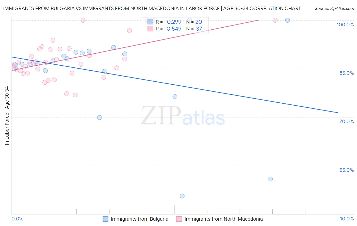 Immigrants from Bulgaria vs Immigrants from North Macedonia In Labor Force | Age 30-34