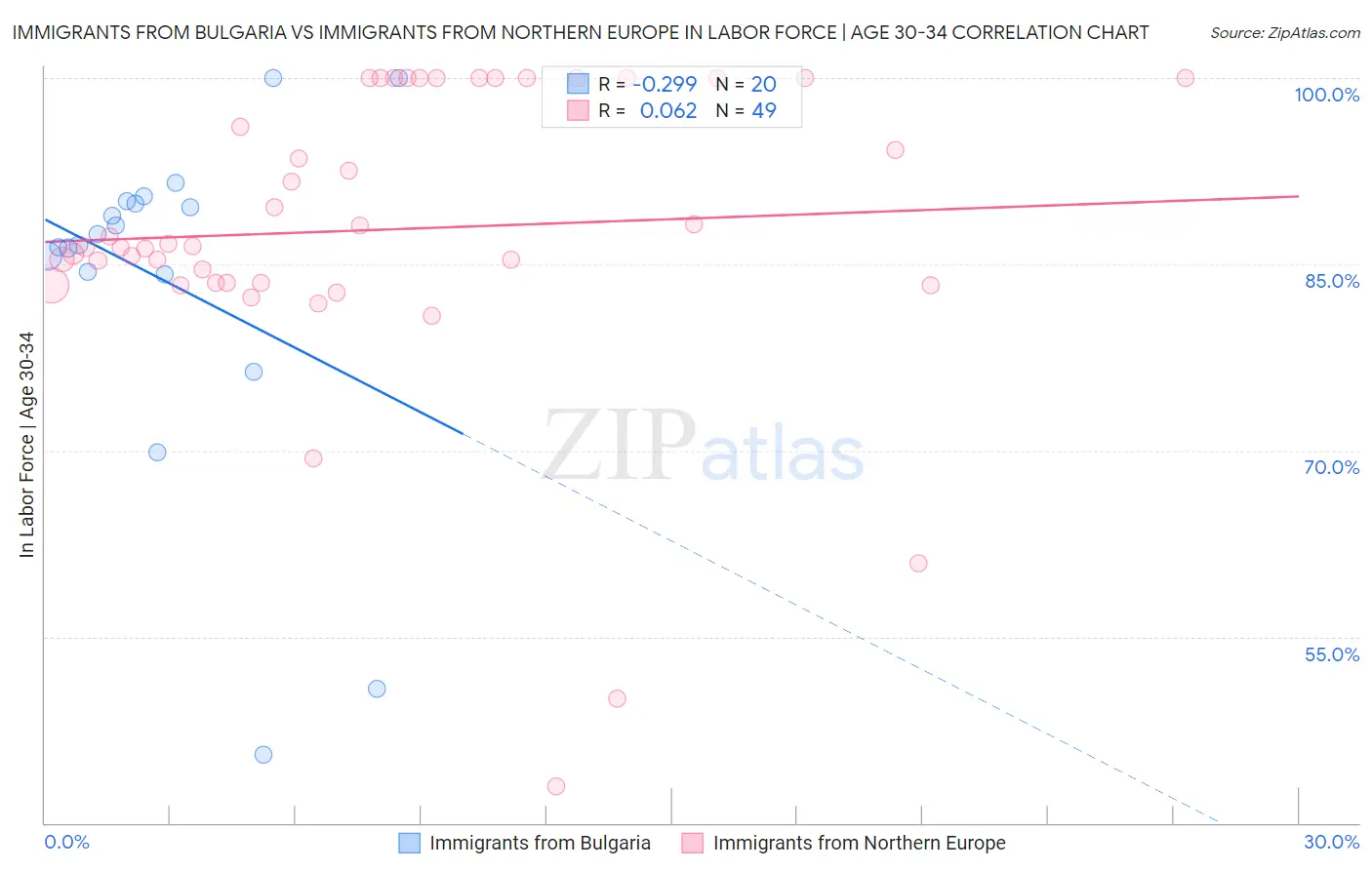 Immigrants from Bulgaria vs Immigrants from Northern Europe In Labor Force | Age 30-34