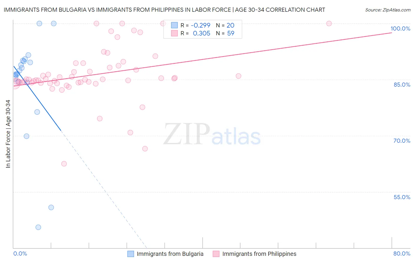 Immigrants from Bulgaria vs Immigrants from Philippines In Labor Force | Age 30-34