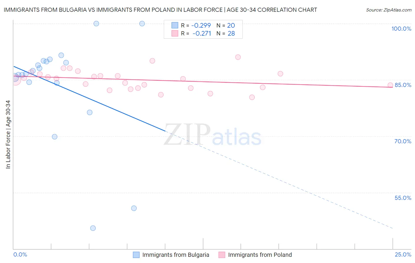 Immigrants from Bulgaria vs Immigrants from Poland In Labor Force | Age 30-34
