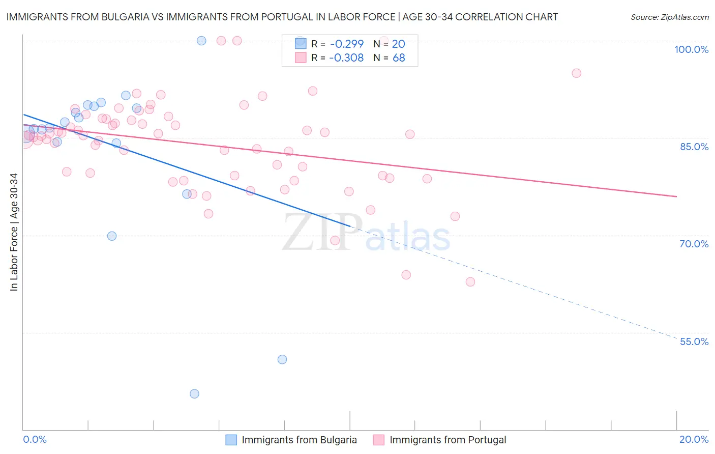 Immigrants from Bulgaria vs Immigrants from Portugal In Labor Force | Age 30-34