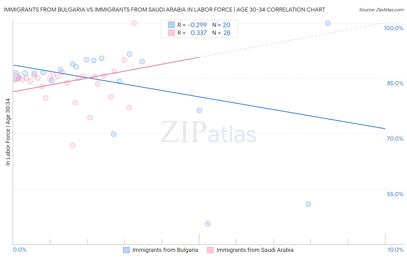 Immigrants from Bulgaria vs Immigrants from Saudi Arabia In Labor Force | Age 30-34