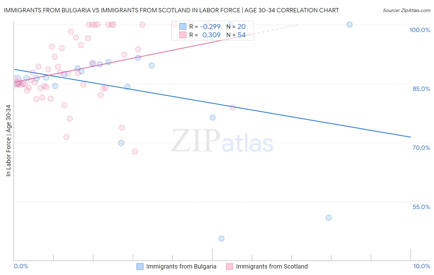 Immigrants from Bulgaria vs Immigrants from Scotland In Labor Force | Age 30-34