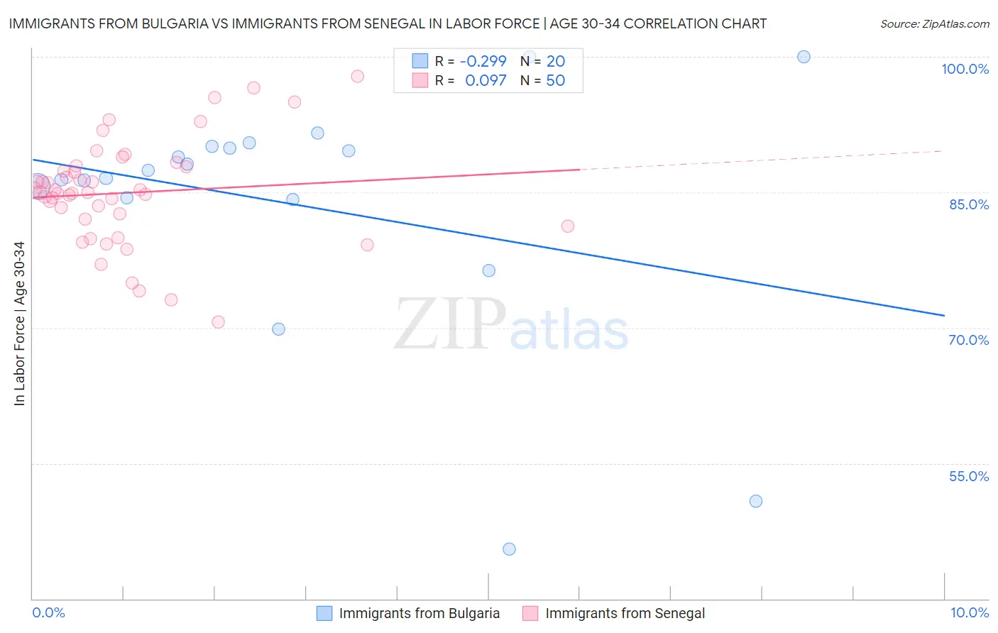 Immigrants from Bulgaria vs Immigrants from Senegal In Labor Force | Age 30-34