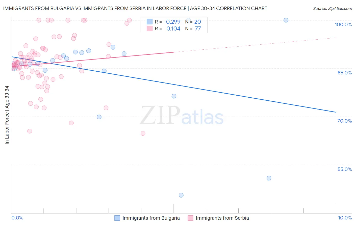 Immigrants from Bulgaria vs Immigrants from Serbia In Labor Force | Age 30-34