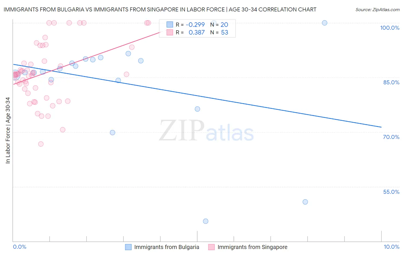 Immigrants from Bulgaria vs Immigrants from Singapore In Labor Force | Age 30-34