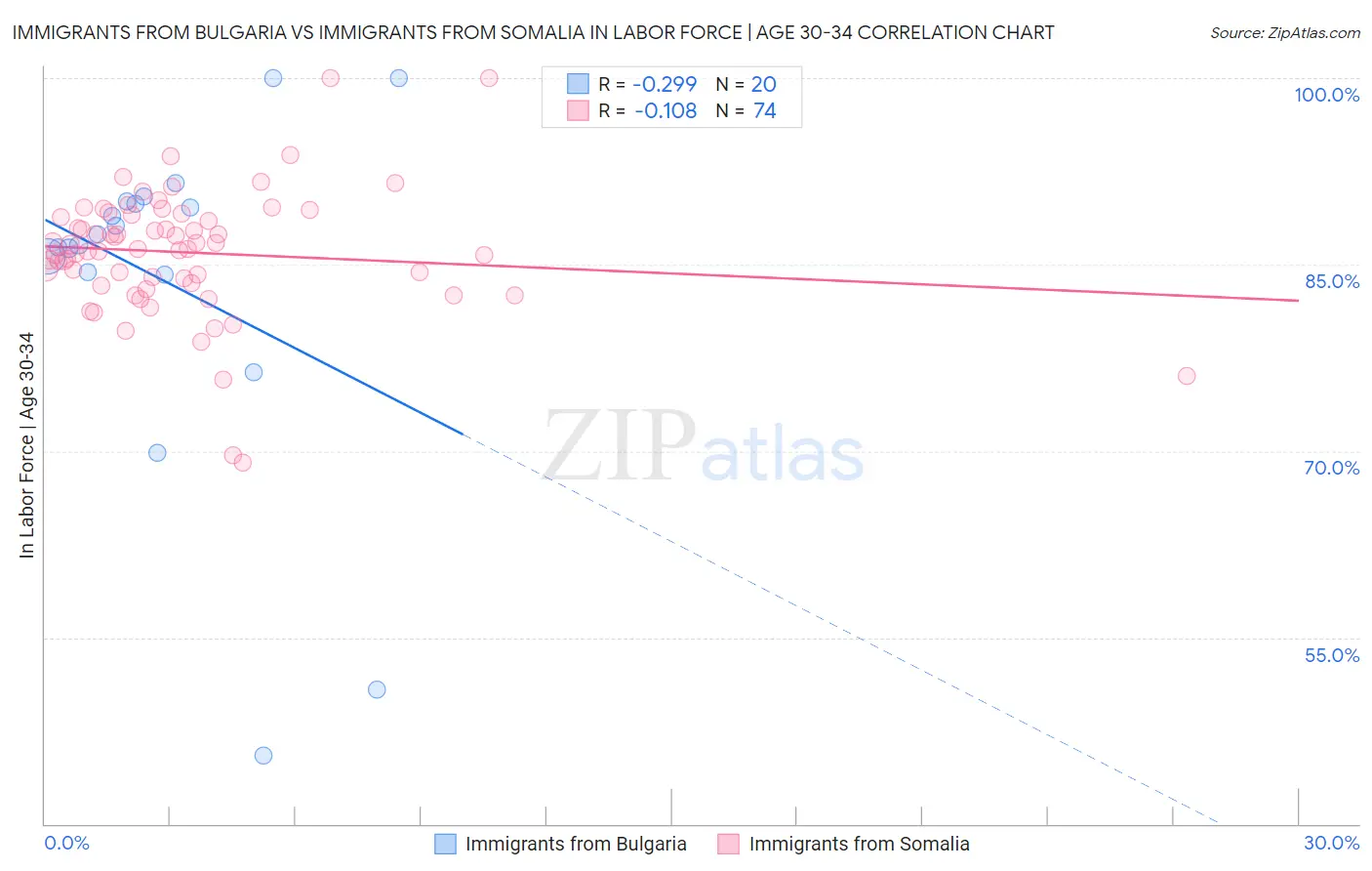 Immigrants from Bulgaria vs Immigrants from Somalia In Labor Force | Age 30-34