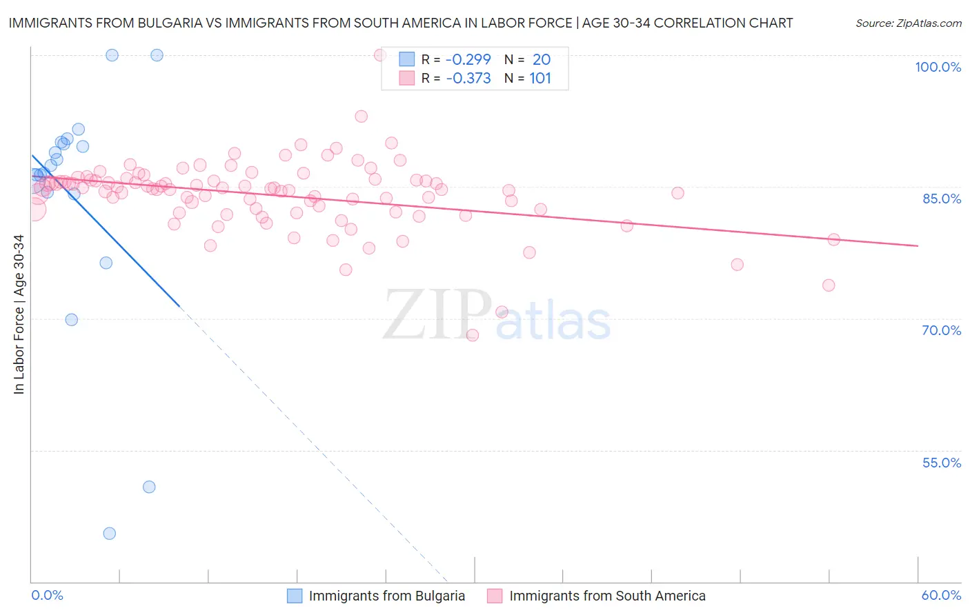 Immigrants from Bulgaria vs Immigrants from South America In Labor Force | Age 30-34