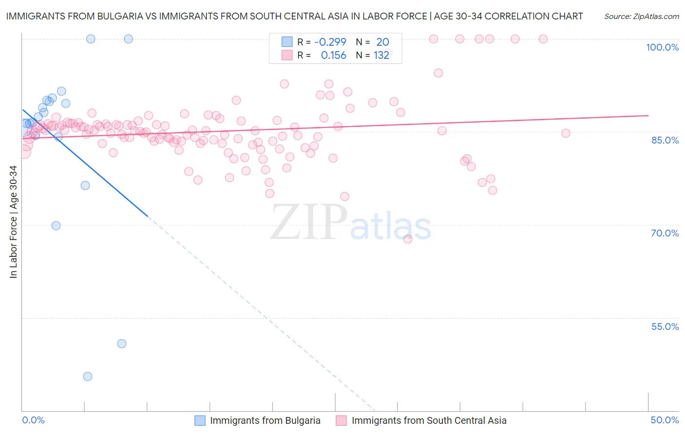 Immigrants from Bulgaria vs Immigrants from South Central Asia In Labor Force | Age 30-34