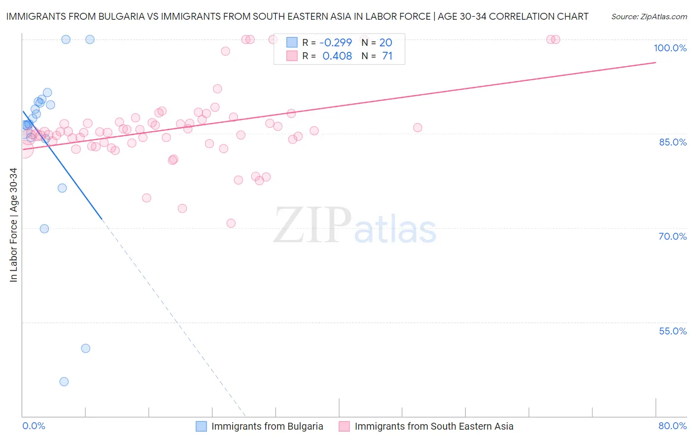 Immigrants from Bulgaria vs Immigrants from South Eastern Asia In Labor Force | Age 30-34