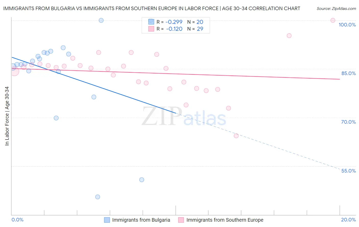 Immigrants from Bulgaria vs Immigrants from Southern Europe In Labor Force | Age 30-34