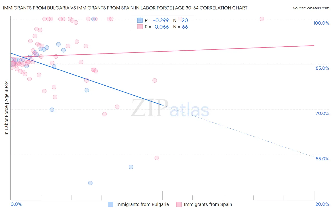 Immigrants from Bulgaria vs Immigrants from Spain In Labor Force | Age 30-34